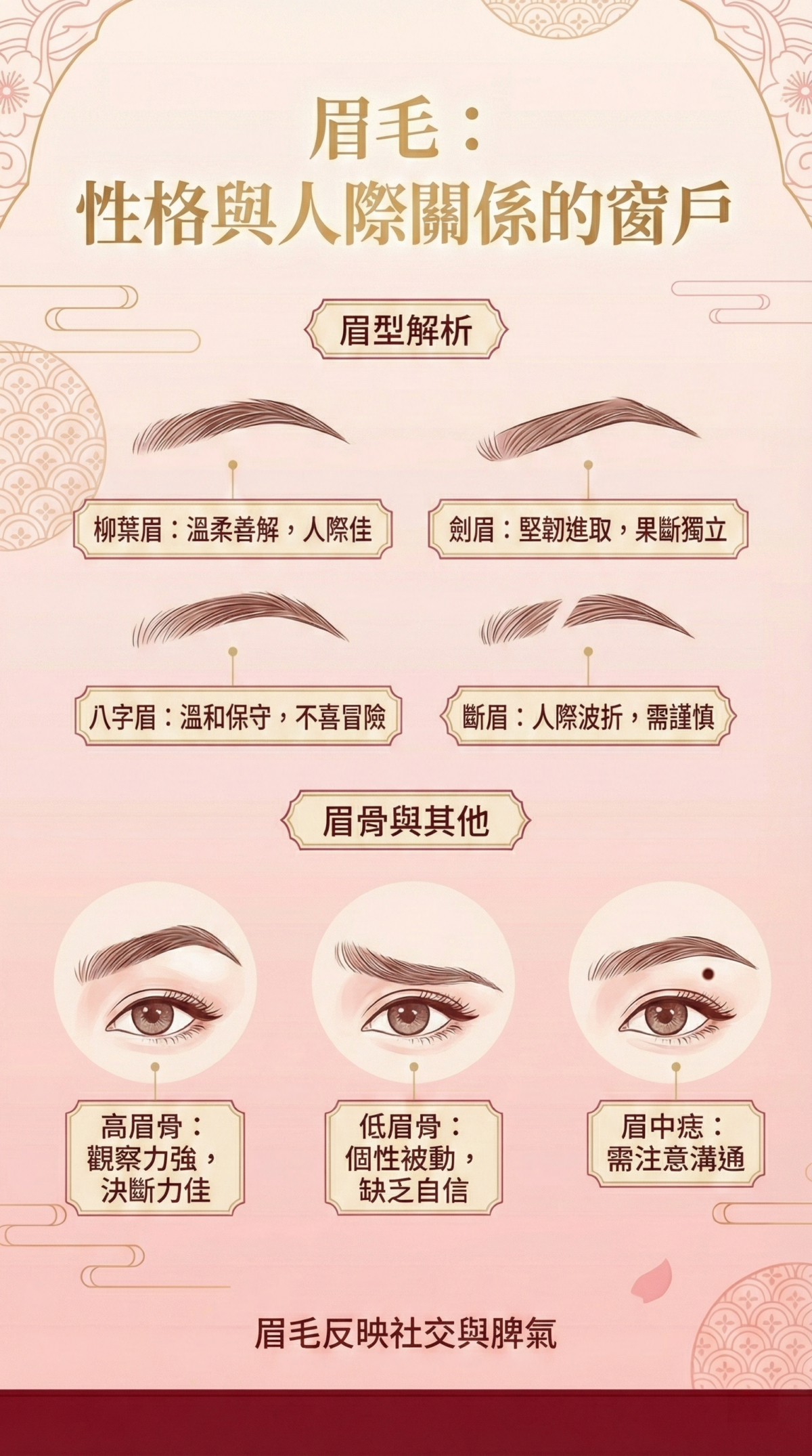 眉型與眉骨高低可反映性格與人際關係：柳葉眉溫柔善解人意、劍眉果斷進取、八字眉保守溫和、斷眉易遇波折；高眉骨觀察力強、決斷佳，低眉骨則較被動缺乏自信。