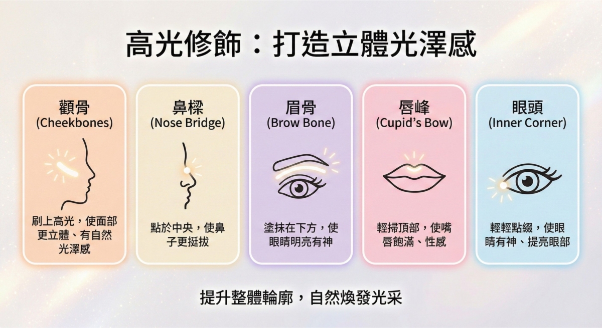 一張展示 5 大高光打亮位置的教學圖表,解析了如何透過提亮 顴骨、鼻樑、眉骨、唇峰 及 眼頭 來修飾五官,打造立體且有光澤的妝容。