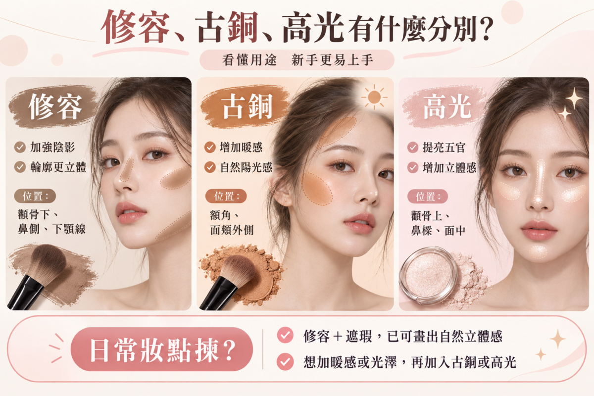 修容、古銅及高光分別圖解，展示三種化妝產品的用途、顏色效果及臉部使用位置。