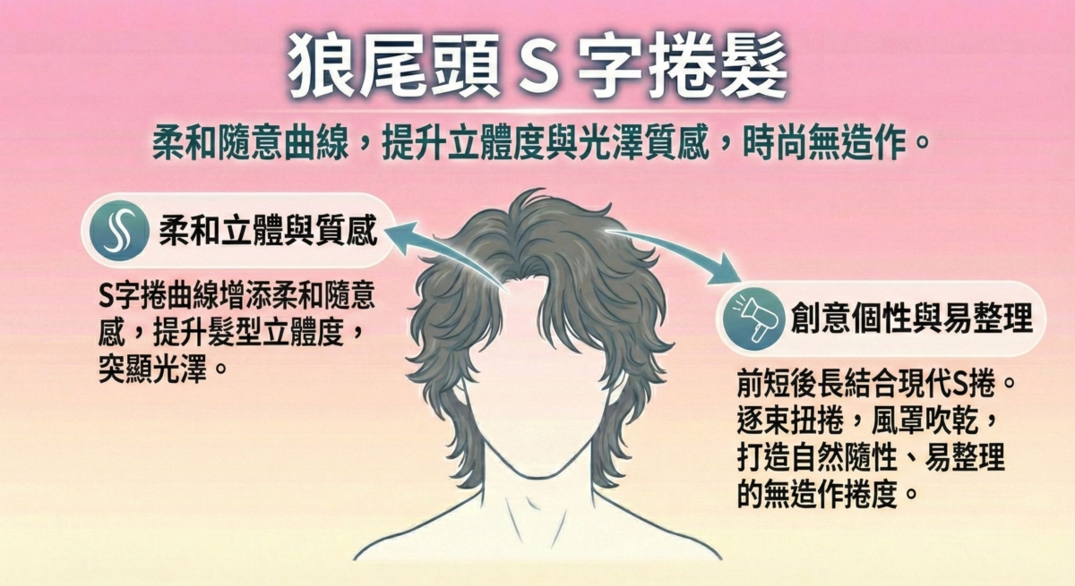 一張針對「狼尾頭 S 字捲髮」的造型指南,解析如何利用 S 字捲曲線 營造柔和立體感與光澤質感,並透過簡單的扭捲吹整技巧,打造出時尚無造作且易於整理的個性髮型。