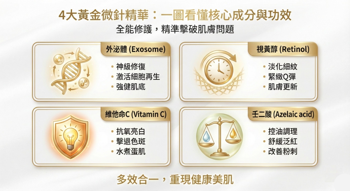 4大黃金微針精華全能修護成分圖解外泌體深層修復、視黃醇淡紋緊緻、維他命C抗氧亮白與壬二酸控油舒緩之核心功效。