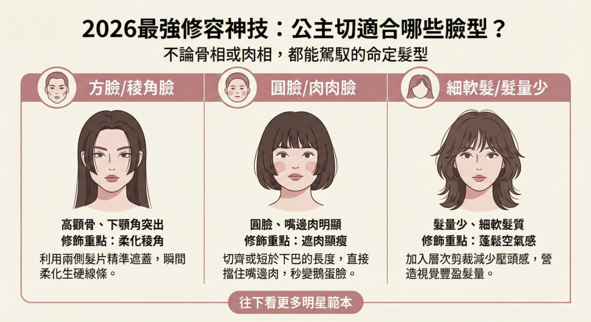 公主切髮型適合臉型分析圖表，針對方臉高顴骨、圓臉嘴邊肉及細軟髮質的修飾效果說明，展示如何透過兩側髮片達到瘦臉與蓬鬆效果。