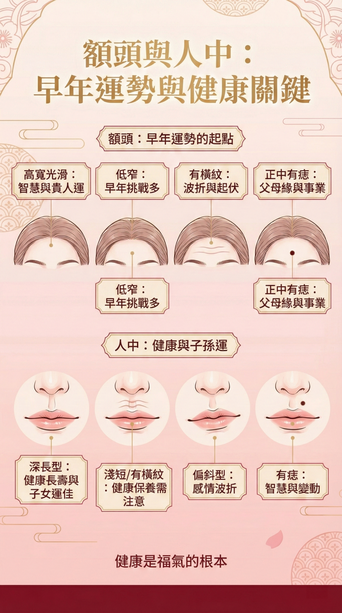 額頭與人中形態可看早年運勢與健康：高寬額頭與深長人中代表聰明、事業佳、健康長壽；額頭低窄、人中淺短或偏斜則需注意挑戰與健康。