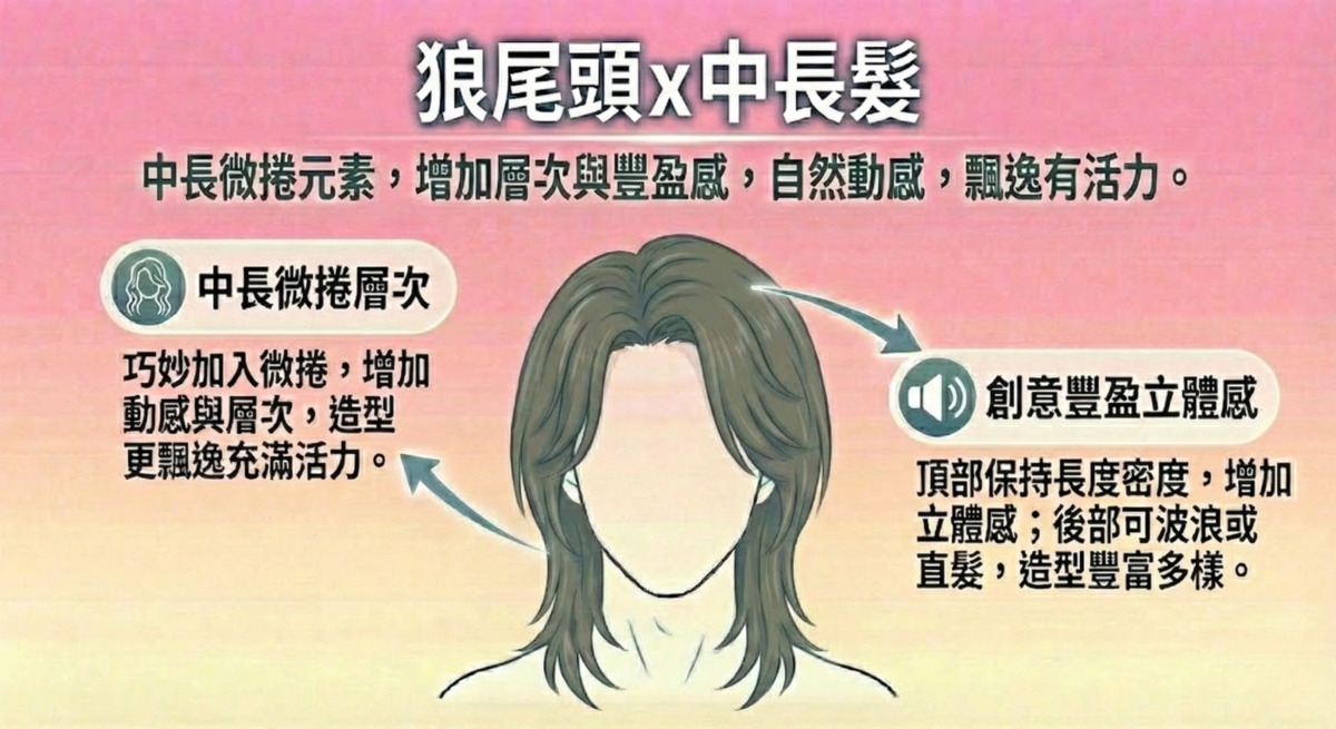 一張針對「狼尾頭 x 中長髮」的髮型指南,解析如何透過 微捲元素 增加動感與層次,並保持頂部長度密度來創造 豐盈立體感,展現飄逸有活力的風格。