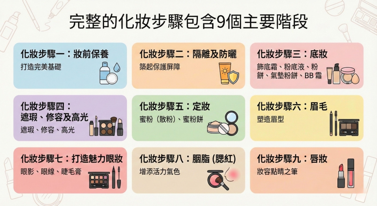 一張展示完整化妝流程的圖表,列出了從妝前保養、防曬隔離、底妝、遮瑕修容、定妝、畫眉、眼妝、腮紅到最後唇妝的 9 個主要步驟教學。