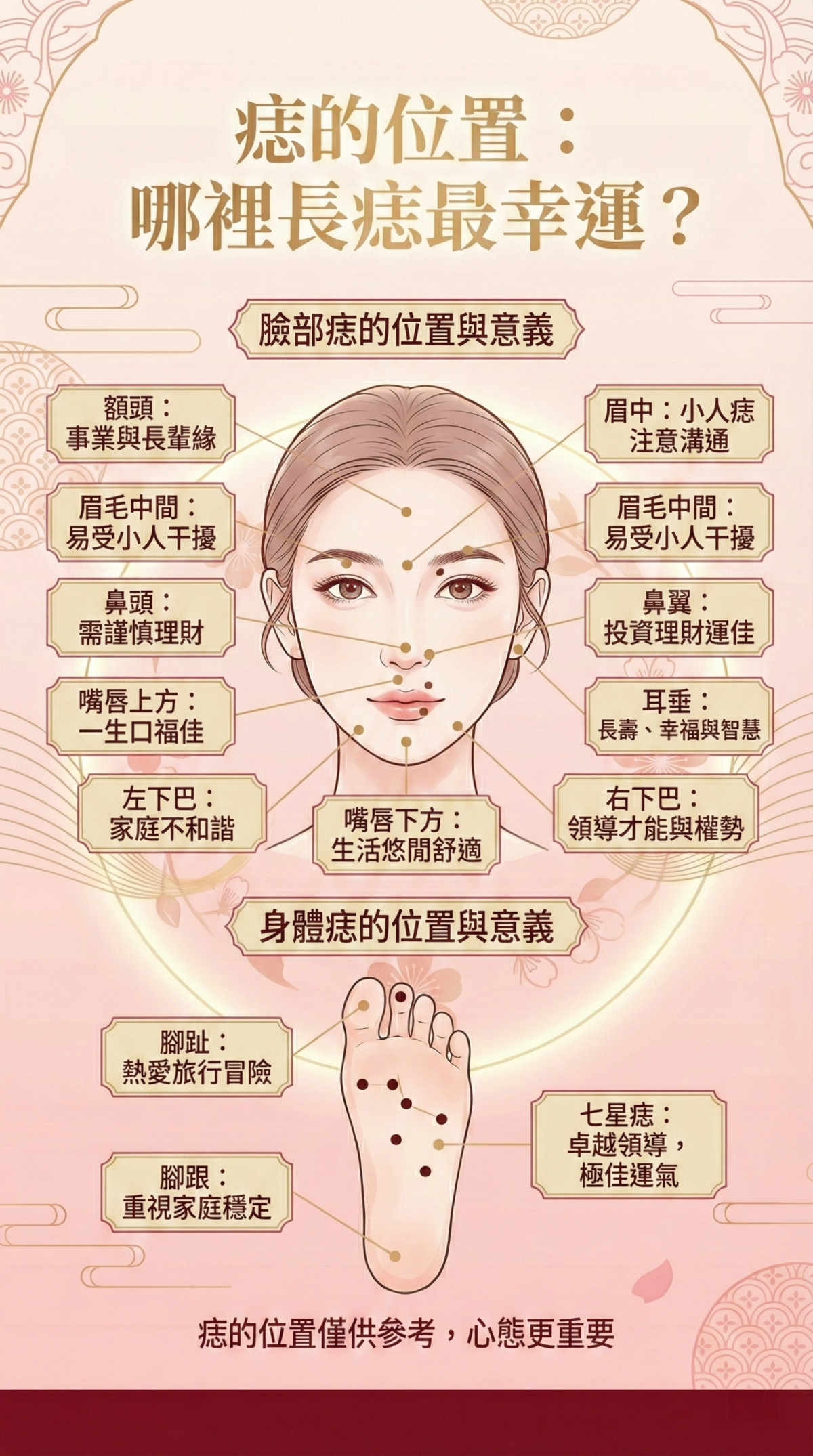 痣的位置揭示運勢密碼：額頭關事業與長輩緣，眉中易招小人，鼻子影響財運，嘴唇代表口福，下巴與耳垂顯家庭與智慧，腳底痣則最吉利，象徵冒險或卓越運勢。