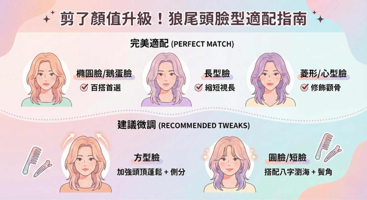 女生狼尾頭臉型分析圖:橢圓臉、圓臉、方型臉與長臉剪狼尾頭的修飾重點與設計建議。