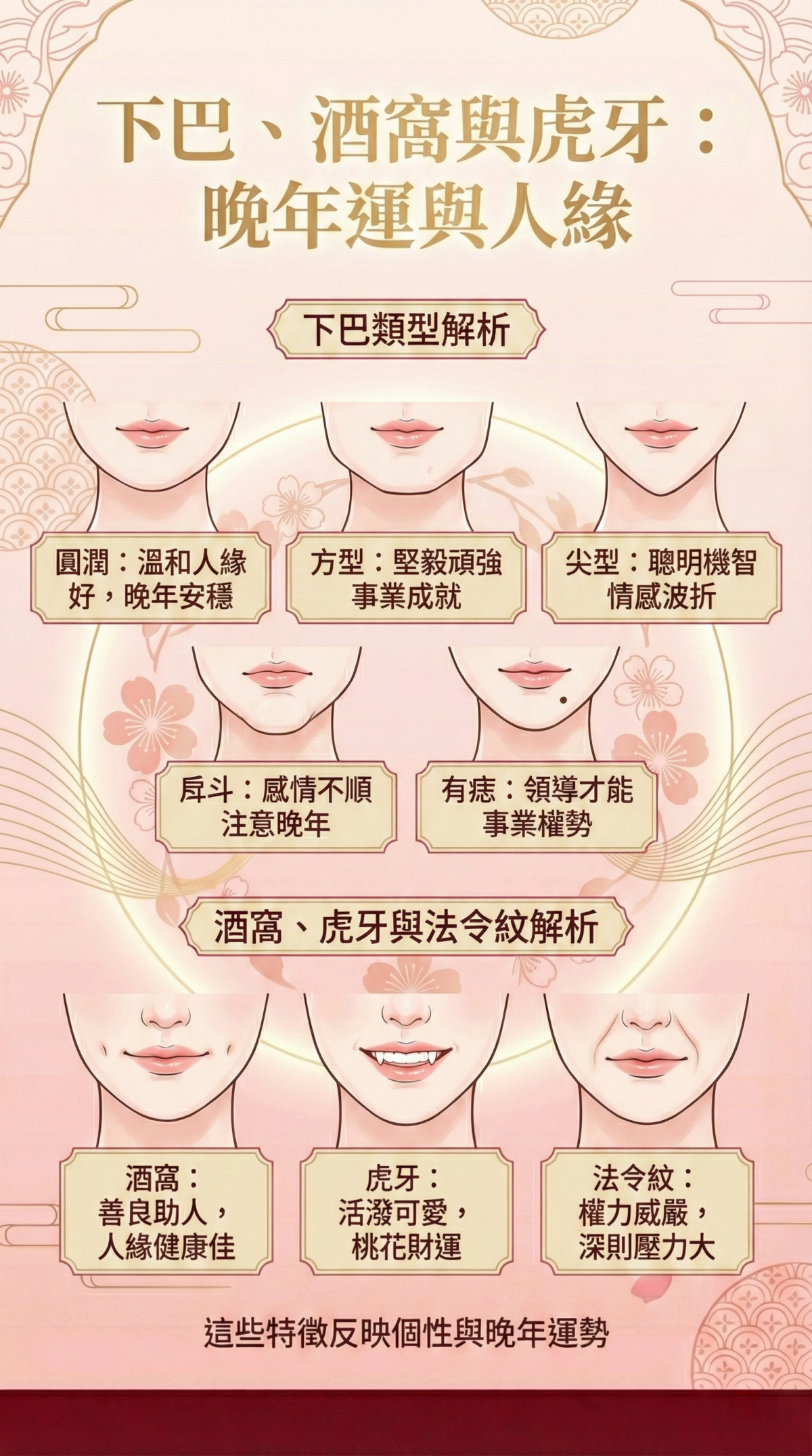 下巴、酒窩與虎牙反映晚年運與人緣：圓潤下巴、酒窩和虎牙通常象徵善良、社交佳、福氣與財運穩定，而下巴形狀或法令紋深淺則影響事業與家庭運勢。