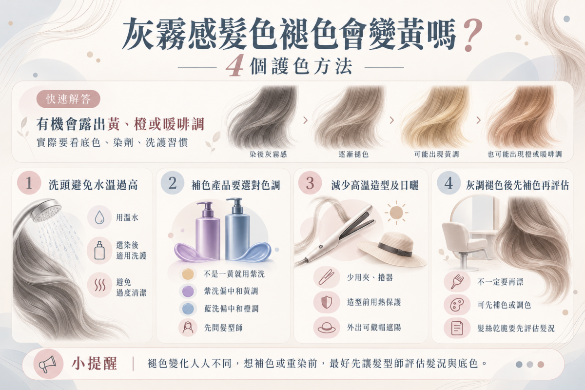 灰霧感髮色褪色及護色資訊圖,展示髮色逐漸變黃、橙或暖啡的變化,以及洗頭水溫、補色產品、減少高溫日曬和染後補色4個護理重點。