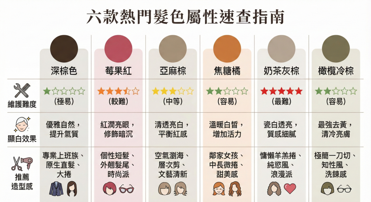 這是一張標題為「六款熱門髮色屬性速查指南」的資訊圖表，直觀地比較了深棕色、莓果紅、亞麻棕、焦糖橘、奶茶灰棕和橄欖冷棕這六種髮色。圖表分為三行，分別展示了每種髮色的「維護難度」（使用星級評分和文字描述，如極易、最難）、「顯白效果」（如提升氣質、修飾暗沉）以及「推薦造型感」（搭配相應的小圖標，如專業上班族、個性短髮）。