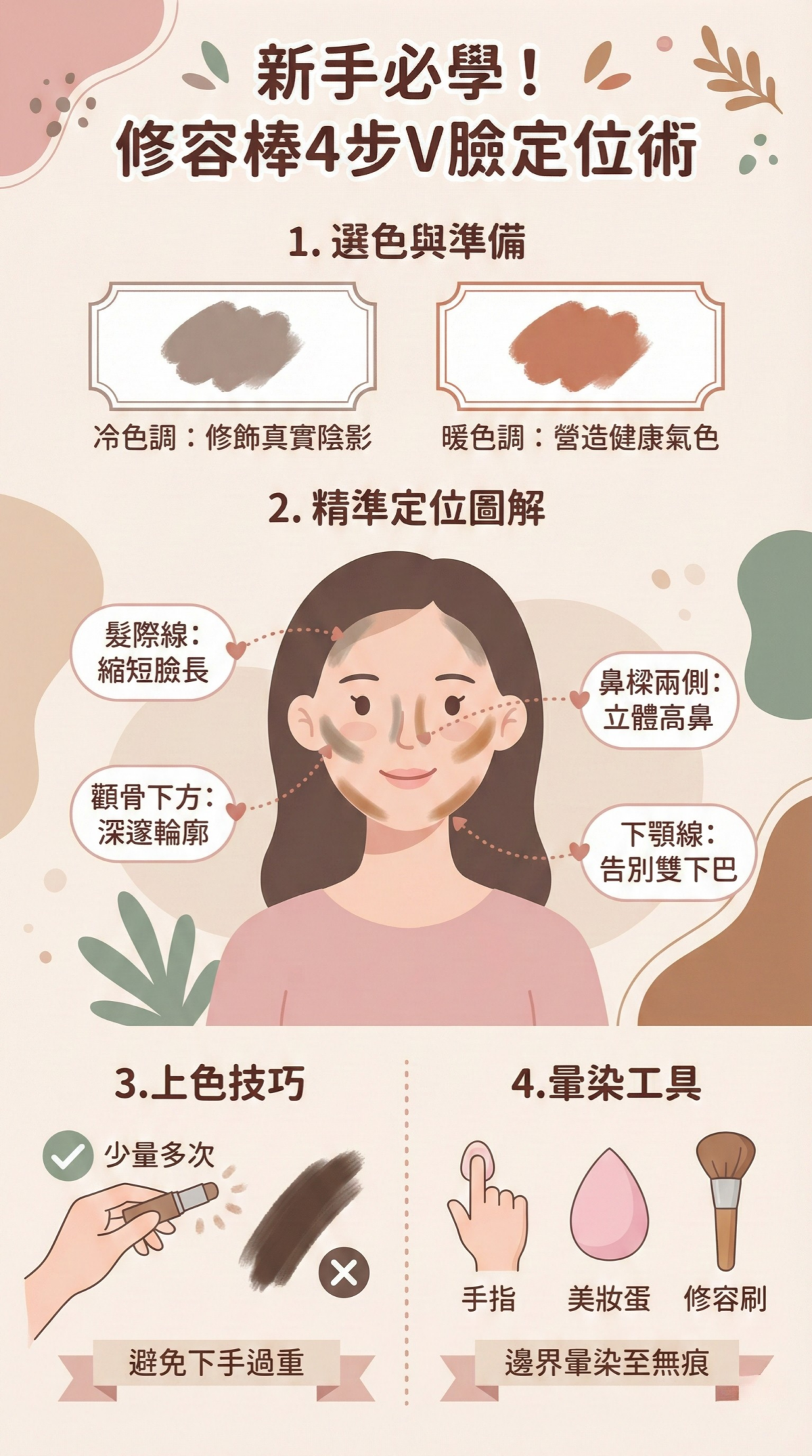 修容棒4步V臉定位術圖表：呈現了4個修容步驟，特別將抽象的「塗抹位置」具象化，快速掌握如何畫出立體輪廓。