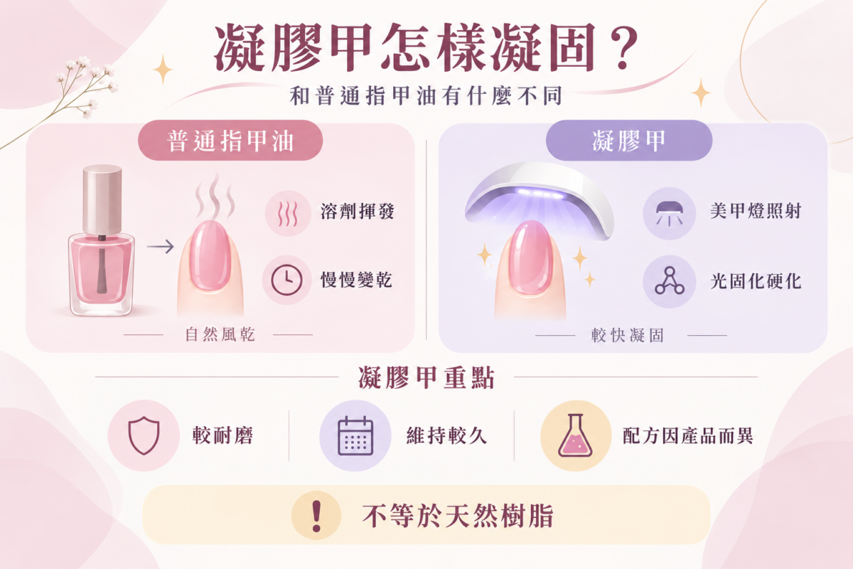 Gel甲與普通指甲油對比指南資訊圖:光固化與溶劑揮發原理、乾燥時間及耐磨度差異說明。