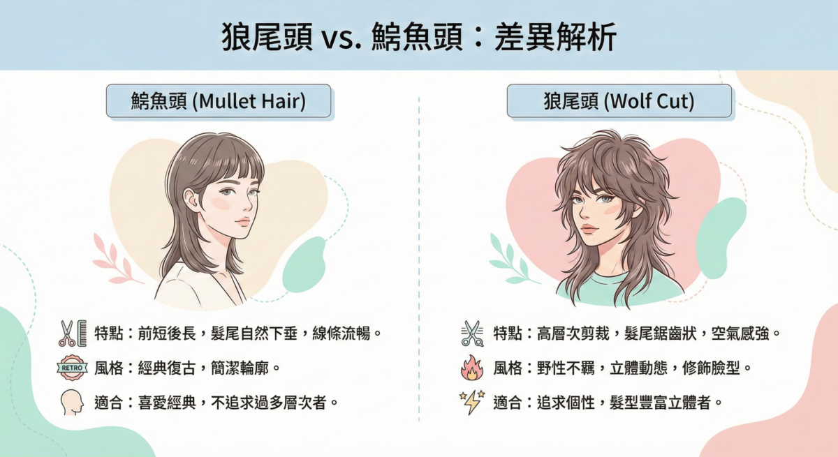 鯔魚頭與狼尾頭差異比較圖：圖表詳細列出鯔魚頭前短後長、經典復古的特色，以及狼尾頭高層次、鋸齒狀髮尾與立體修飾臉型的差異，幫助使用者選擇適合自己的髮型。