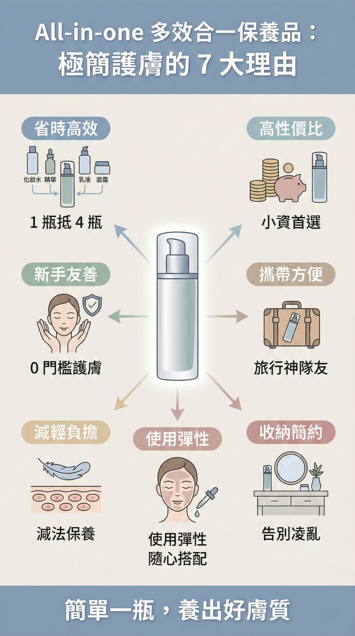All-in-one 多效合一保養品優點圖解：總結省時高效、高性價比、減輕肌膚負擔、攜帶方便等 7 大極簡護膚優勢，適合忙碌上班族與小資女的懶人保養指南。