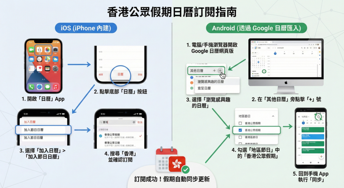 一張標題為「香港公眾假期日曆訂閱指南」的教學圖片，分別說明 iOS (iPhone) 與 Android (Google 日曆) 訂閱香港公眾假期的步驟。