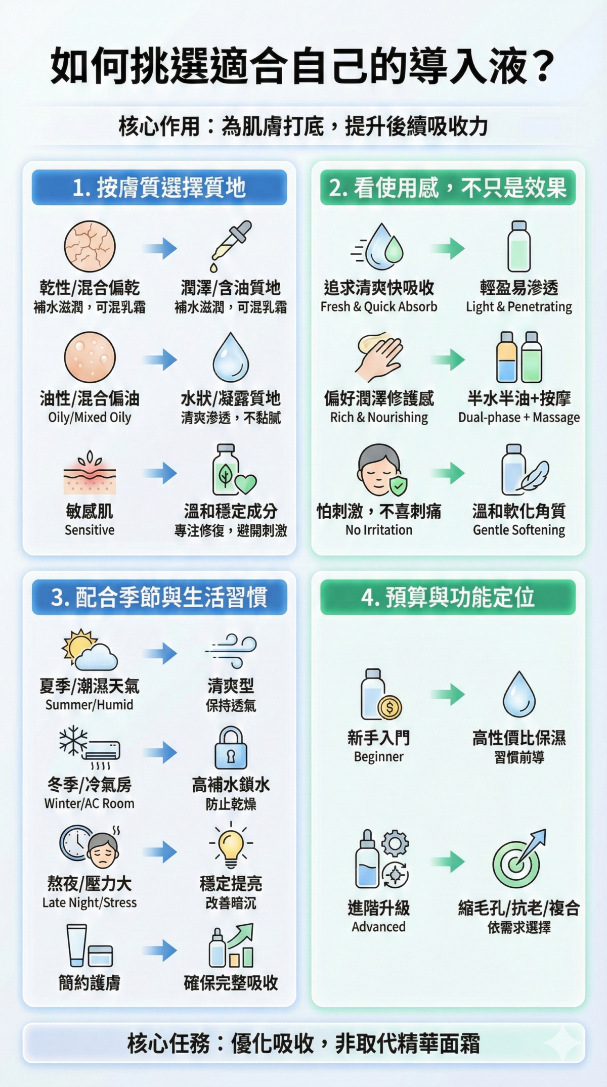 前導精華導入液挑選指南圖：比較乾性、油性、敏感肌適合的導入液質地（如潤澤、水狀、溫和型），並根據夏季、冬季、熬夜等不同情境提供護膚建議與吸收技巧。