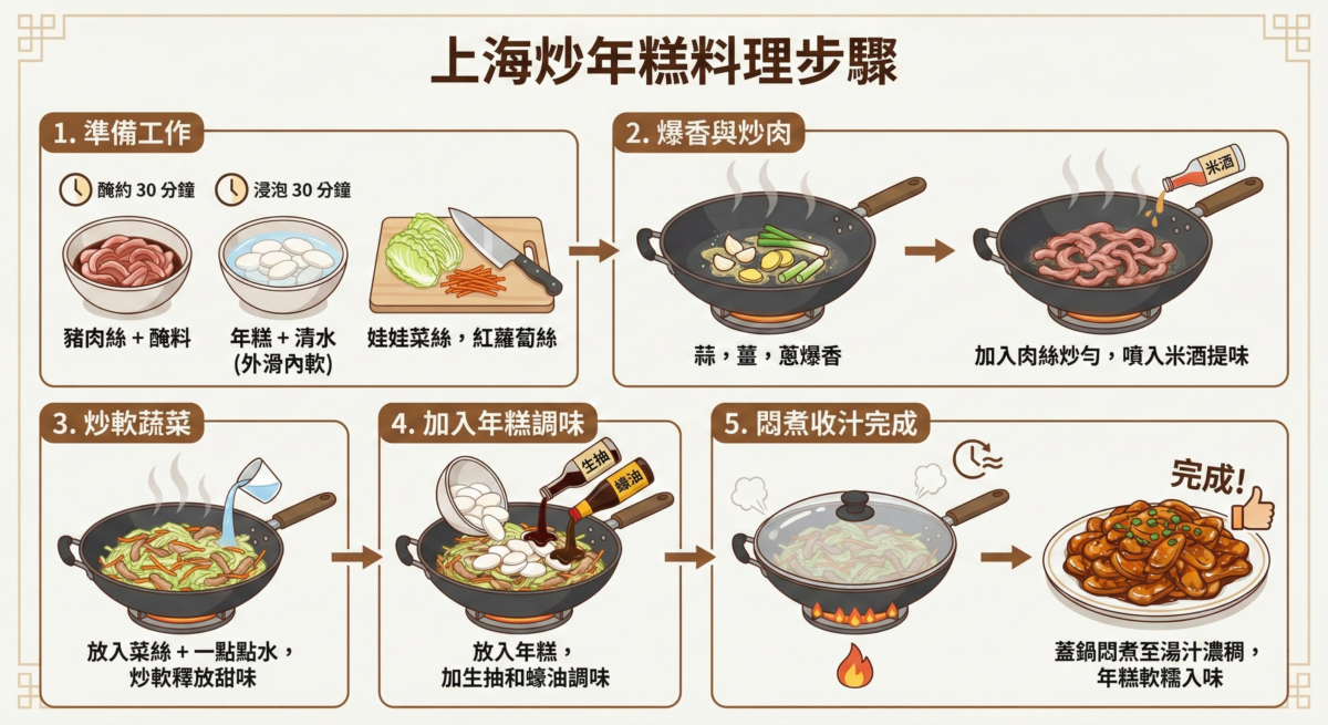 上海炒年糕料理步驟圖解：包含準備工作、爆香炒肉、加入蔬菜調味、蓋鍋悶煮收汁至入味的五大烹飪流程示範。