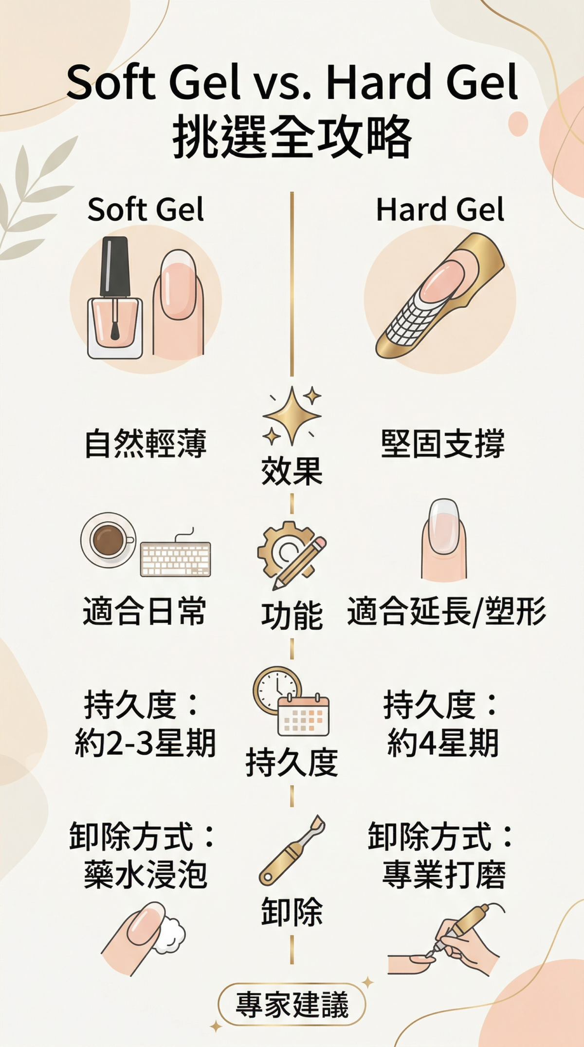 2026美甲材質推薦比較圖：Soft Gel 與 Hard Gel 在自然度、支撐力、持久度及卸除方式的優缺點對照表。