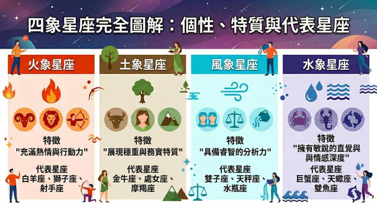 四象星座圖解：火、土、風、水象星座特徵、圖示與代表星座（如白羊、金牛、雙子、巨蟹等）之彙整資訊圖表。