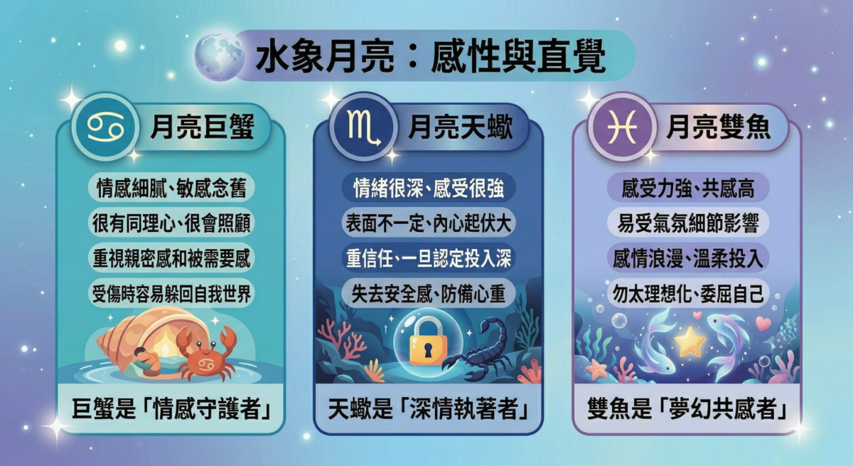 水象月亮通常感受細膩、情緒深，也特別重視親密感、信任與情感連結，在感情中往往愛得投入，卻也更需要安全感與包容。