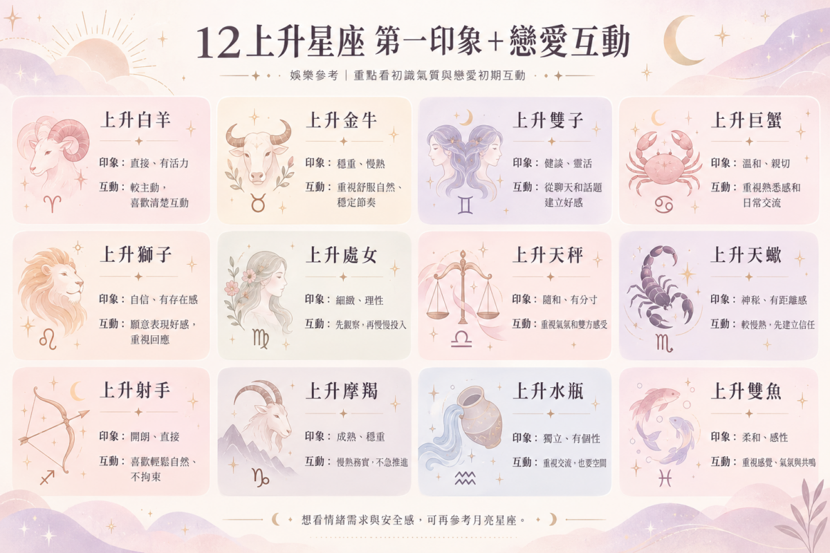 12上升星座第一印象與戀愛初期互動方式資訊圖,包含白羊、金牛、雙子、巨蟹、獅子、處女、天秤、天蠍、射手、摩羯、水瓶及雙魚的外在印象與相處特色。