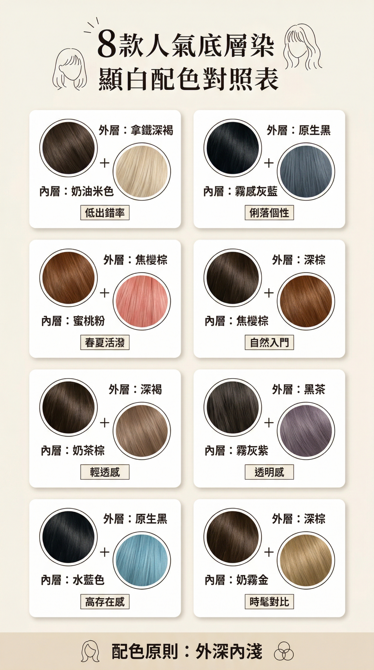 底層染配色推薦圖：視覺化呈現8種流行顯白髮色組合對比，包含拿鐵深褐配奶油米色、黑茶配霧灰紫、原生黑配水藍色等熱門內層染建議。