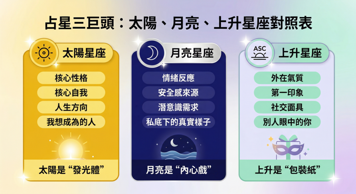 月亮星座、太陽星座、上升星座差別對比資訊圖，解析核心自我、內在情緒與外在印象的占星基礎知識。