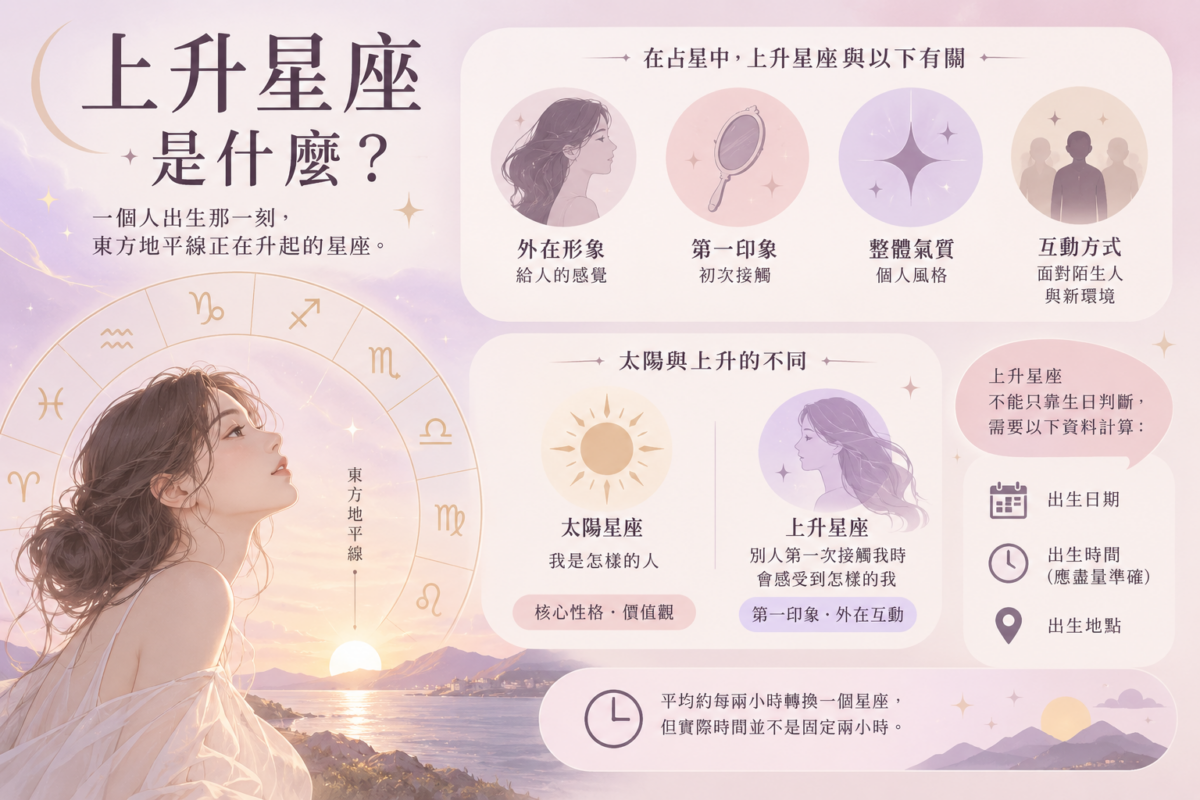 上升星座定義與計算要素資訊圖,包含上升星座含意、與太陽星座對比以及計算所需的三大關鍵資料。