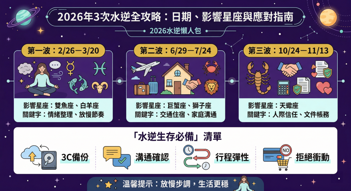2026年水逆日期時間表與星座影響懶人包資訊圖，包含三次水逆日期（2-3月、6-7月、10-11月）、受影響星座（雙魚、巨蟹、天蠍、雙子、處女）及工作、感情、旅遊注意事項建議。