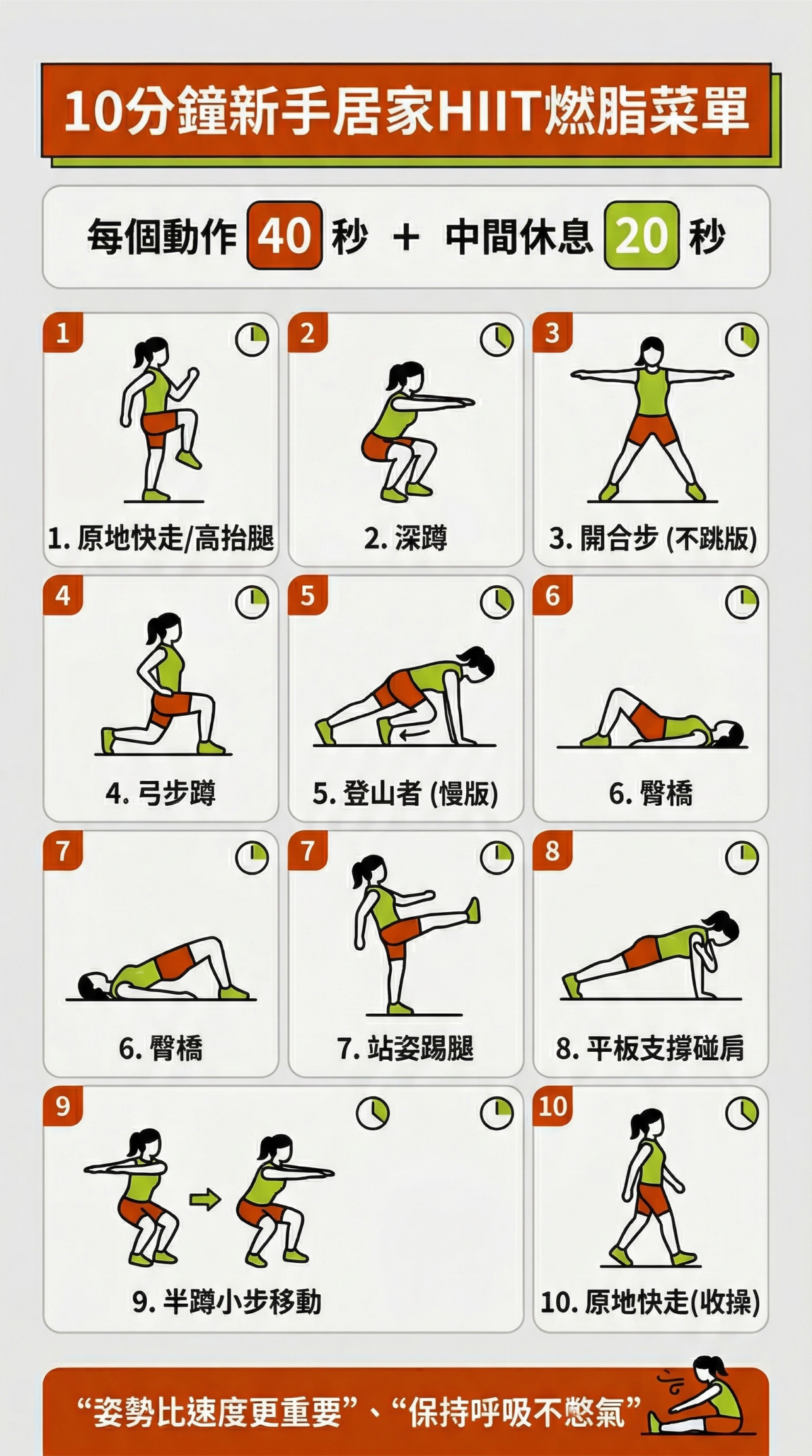 10分鐘新手居家HIIT運動菜單圖解，包含深蹲、開合步、登山者等10個免器材燃脂動作與40秒運動20秒休息的時間分配說明。
