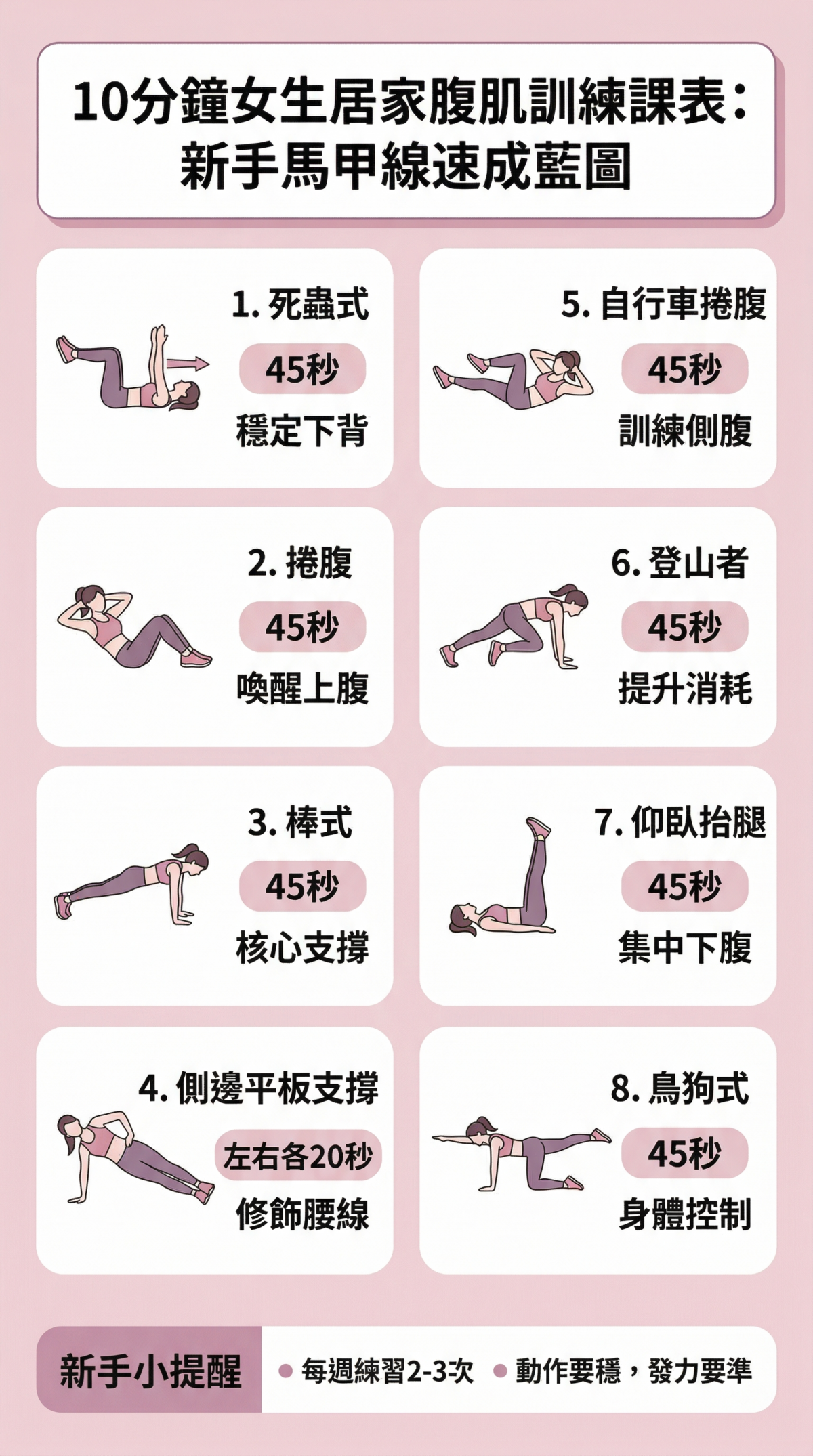 10分鐘女生居家腹肌訓練動作圖解，包含死蟲式、捲腹、棒式等8項核心動作，標註45秒訓練與15秒休息的節奏，並區分4分鐘快速版與10分鐘完整版流程。