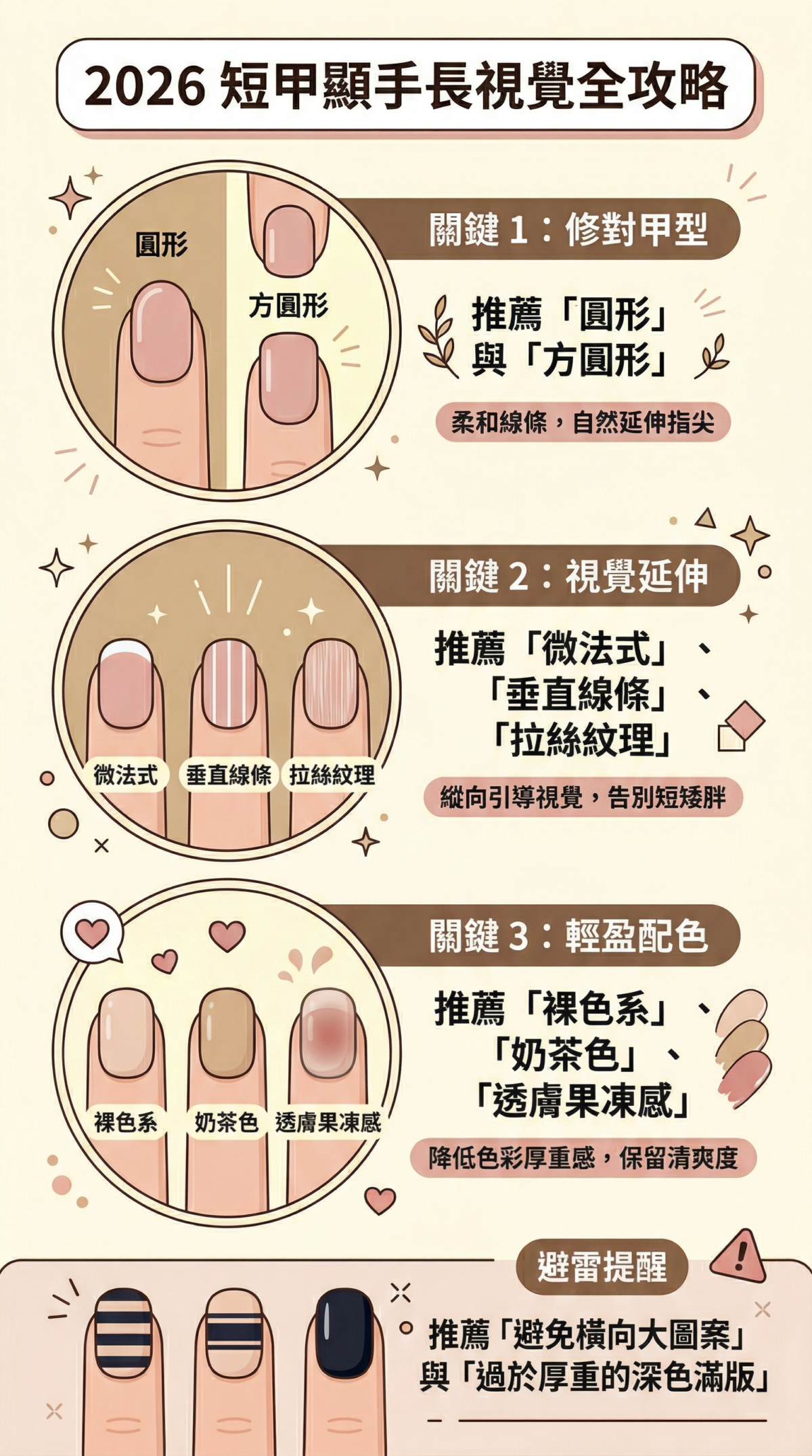 2026短甲美甲顯手長教學資訊圖表，包含圓形與方圓形甲型推薦、縱向延伸線條設計技巧，以及裸色與透明感配色的顯長修飾建議。