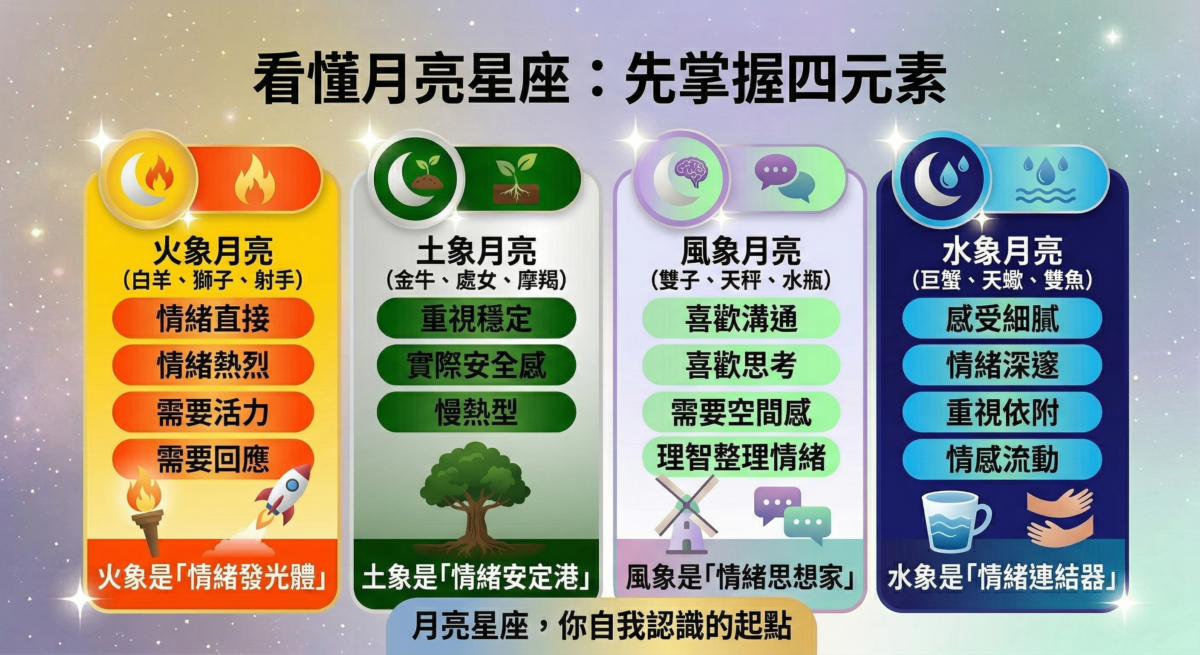 月亮星座也可以先從四元素理解，快速看懂不同星座在情緒反應、安全感和感情需求上的大方向。