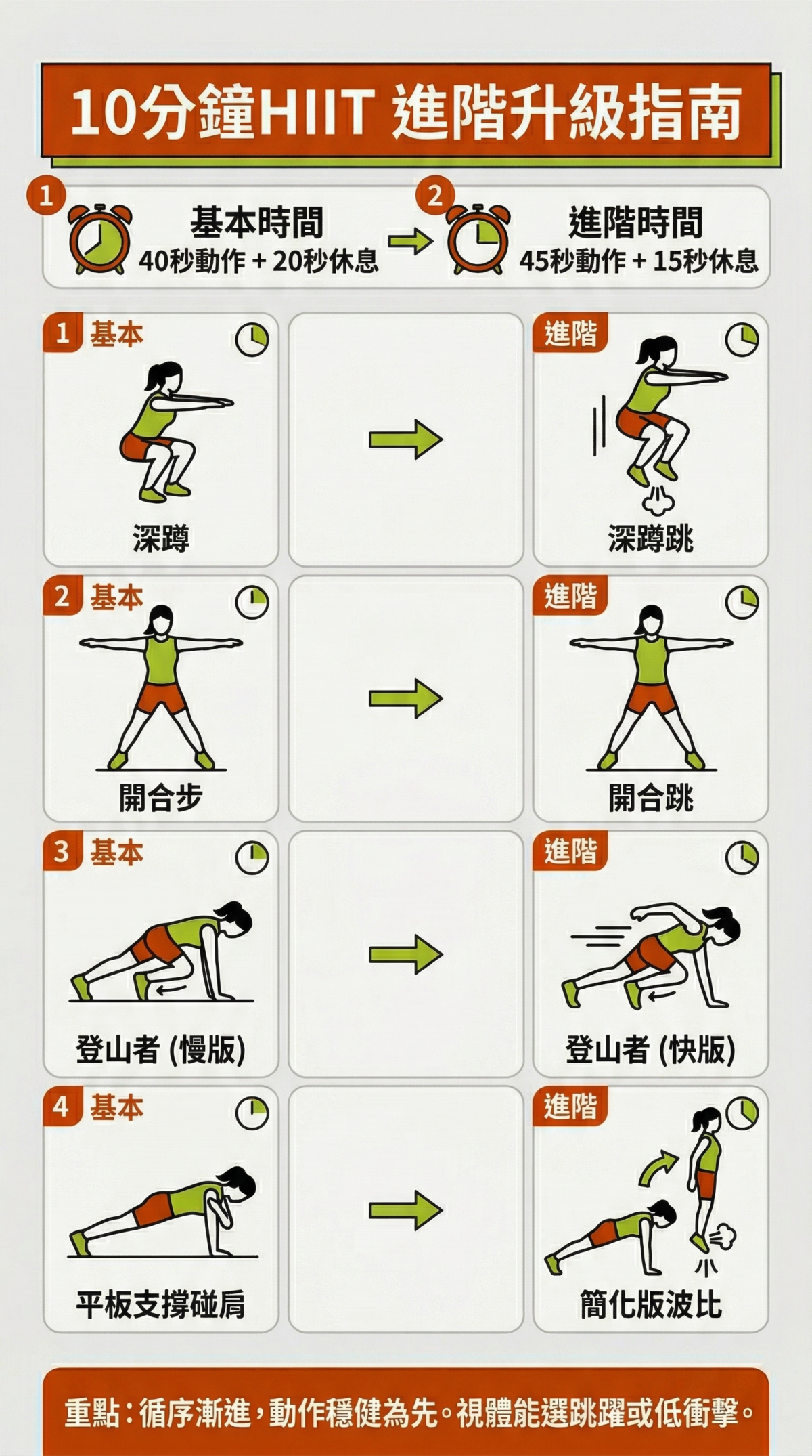 10分鐘HIIT進階做法對照圖：詳細列出從40/20秒調整至45/15秒的時間配置，以及深蹲跳、開合跳、快速登山者與波比跳的動作升級路徑。