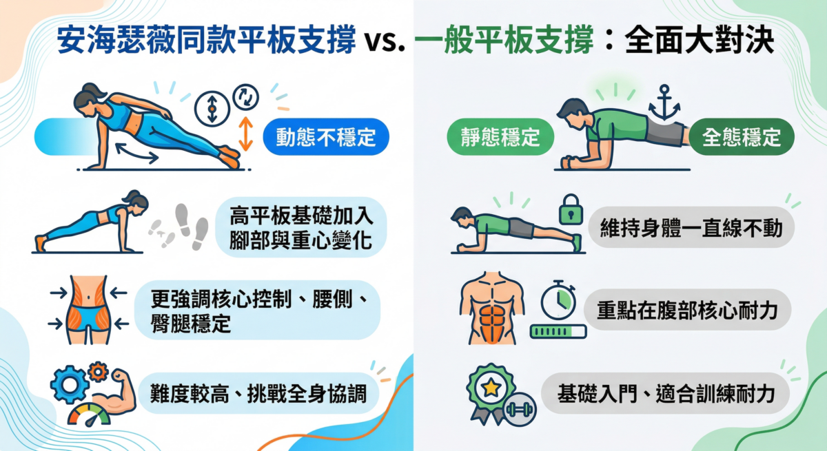 安海瑟薇同款平板支撐與一般平板支撐的並列對比資訊圖，展示兩者在動態不穩定性、動作複雜度、核心耐力側重和難度挑戰上的具體差異。