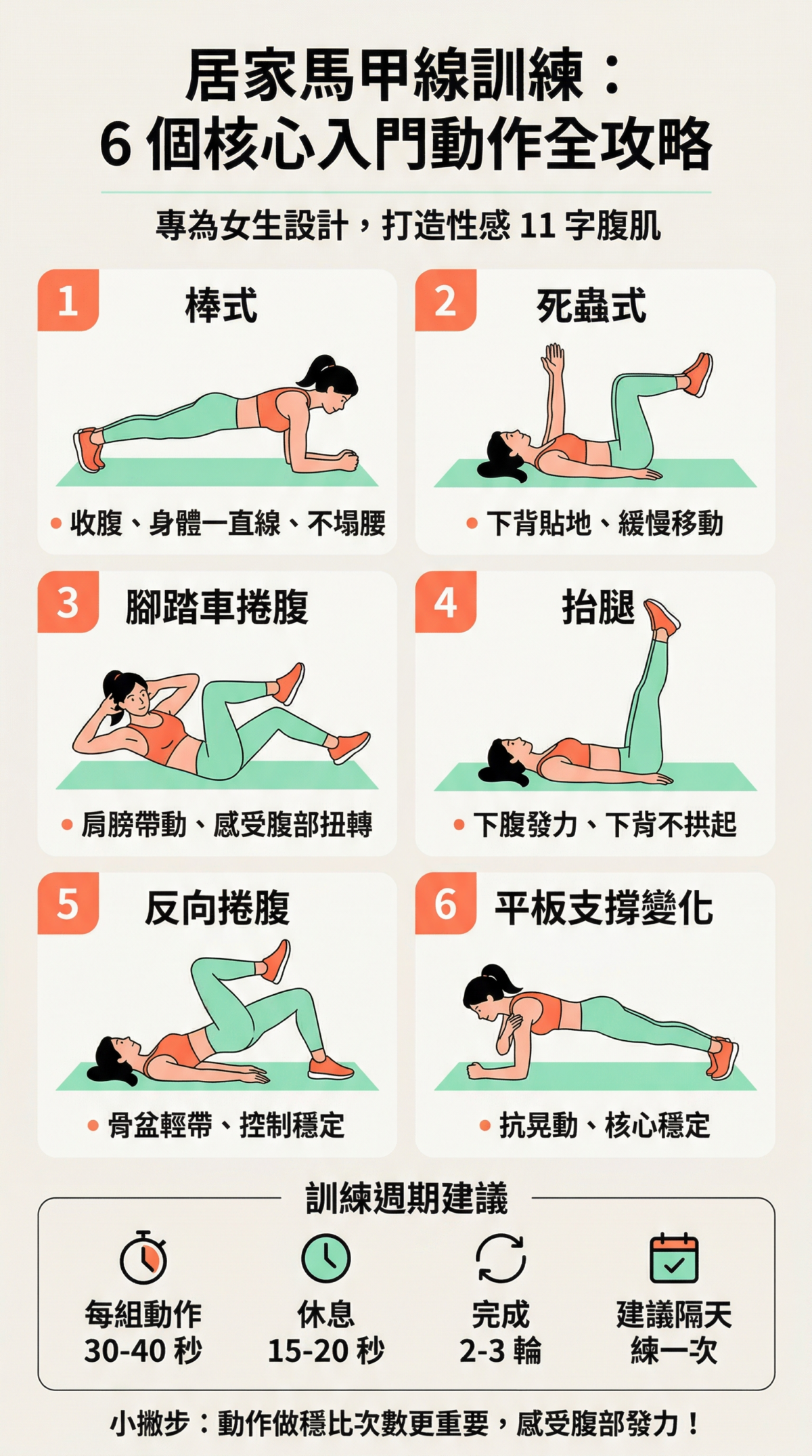 馬甲線訓練教學資訊圖：包含棒式、死蟲式、腳踏車捲腹、抬腿、反向捲腹及平板支撐變化的動作要點，適合女生居家練習 11 字腹肌的核心動作指南。