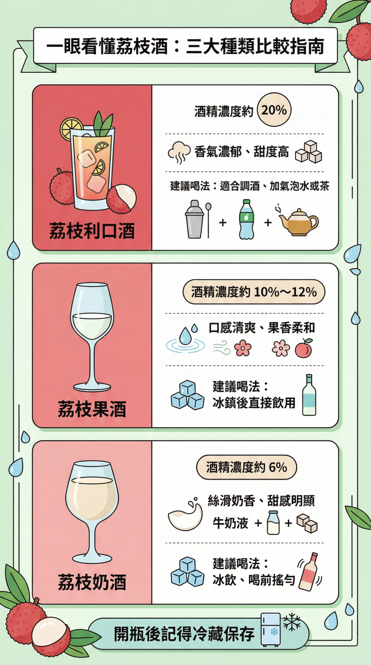 荔枝酒種類比較圖表:詳細對比荔枝利口酒 (20%)、荔枝果酒 (10-12%) 與荔枝奶酒 (6%) 的酒精濃度、口感特色與建議喝法,幫助新手挑選適合的款式。