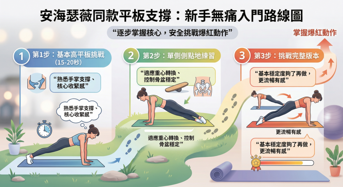 安海瑟薇同款平板支撐新手無痛入門路線圖資訊圖，展示從「基本高平板挑戰」、「單側側點地練習」到「挑戰完整版本」的三個漸進式練習步驟及對應的目標。