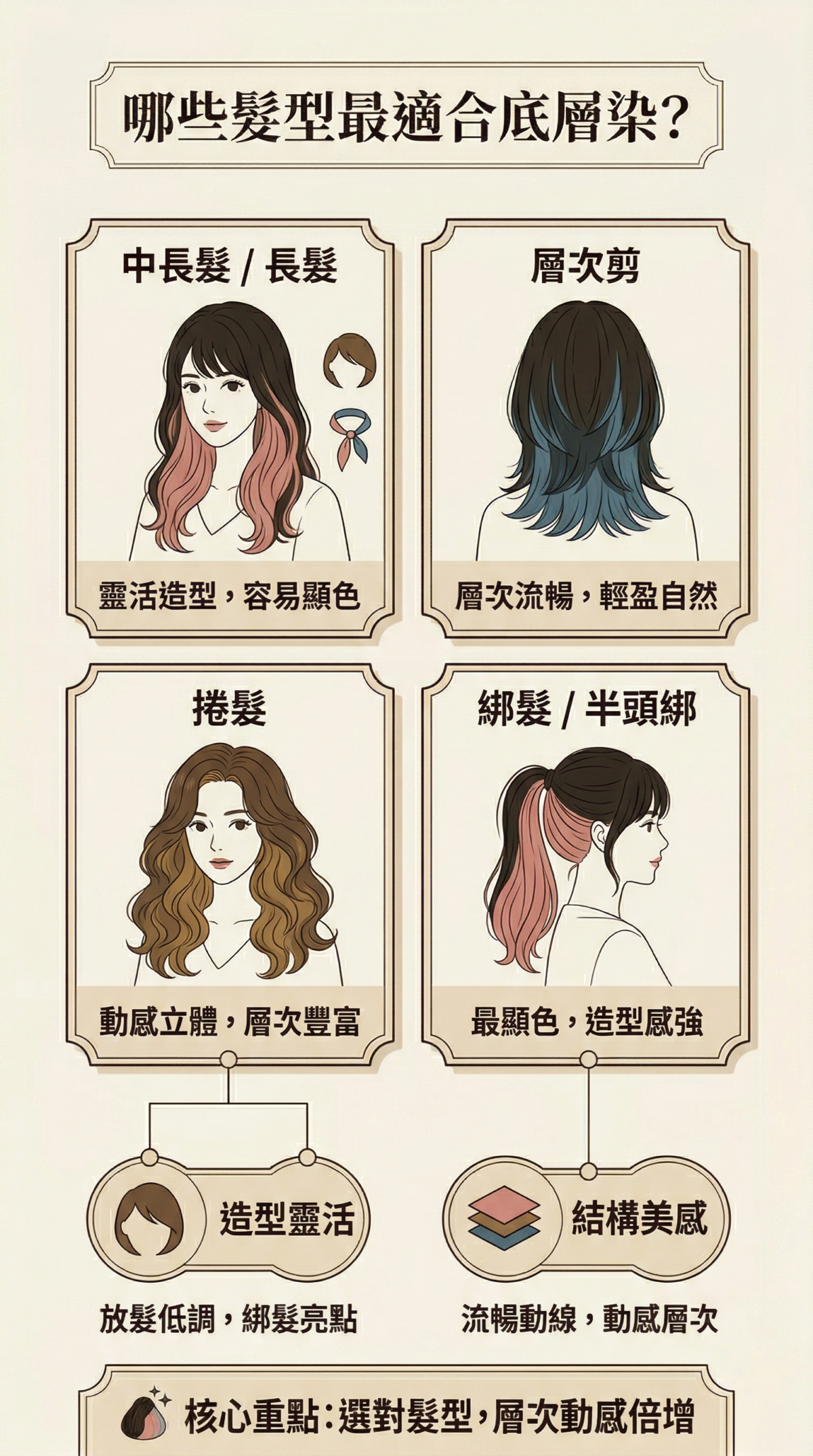 底層染髮型推薦資訊圖：解析長髮、層次剪、捲髮與綁髮造型如何完美呈現隱藏式染髮的層次美感。