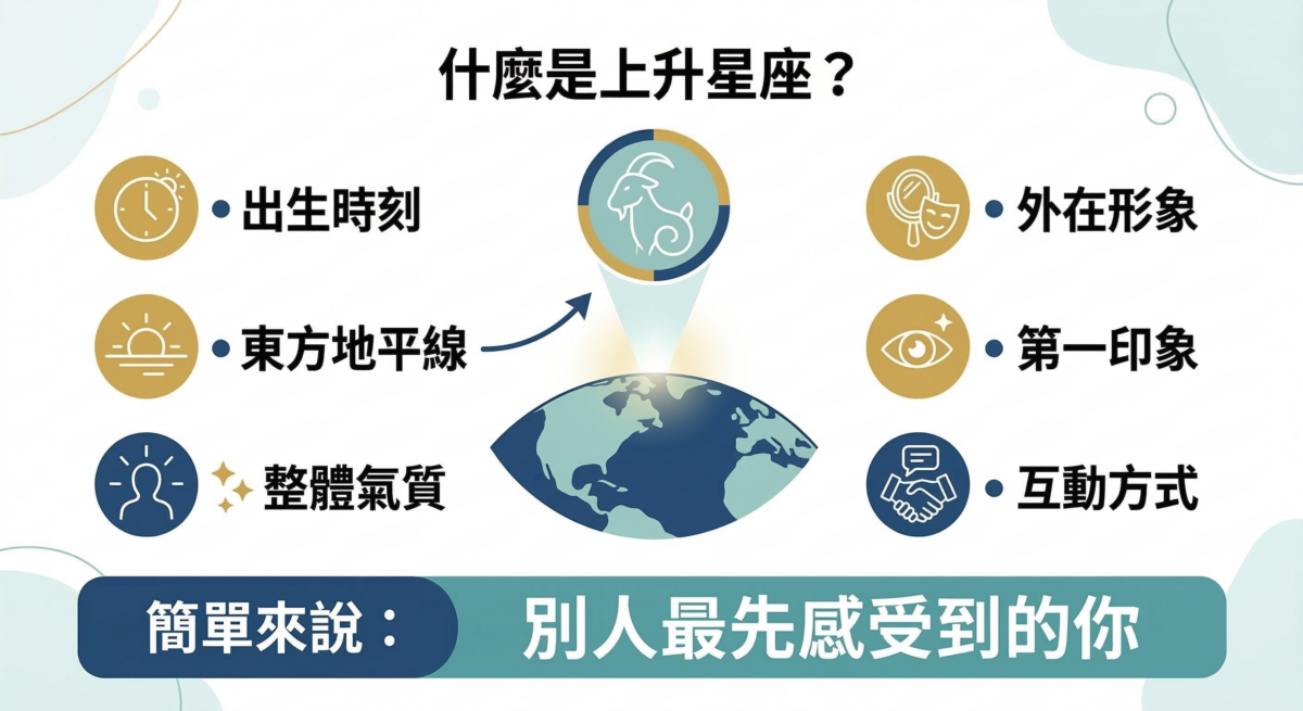 上升星座解析圖，分別列出其反映的「外在形象」、「第一印象」、「整體氣質」和「互動方式」。