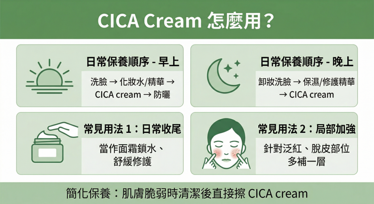 CICA cream 使用順序圖解：包含早晚保養流程（洗臉、化妝水、精華、CICA cream、防曬）以及日常鎖水、局部加強、簡化保養等三種常見用法說明。