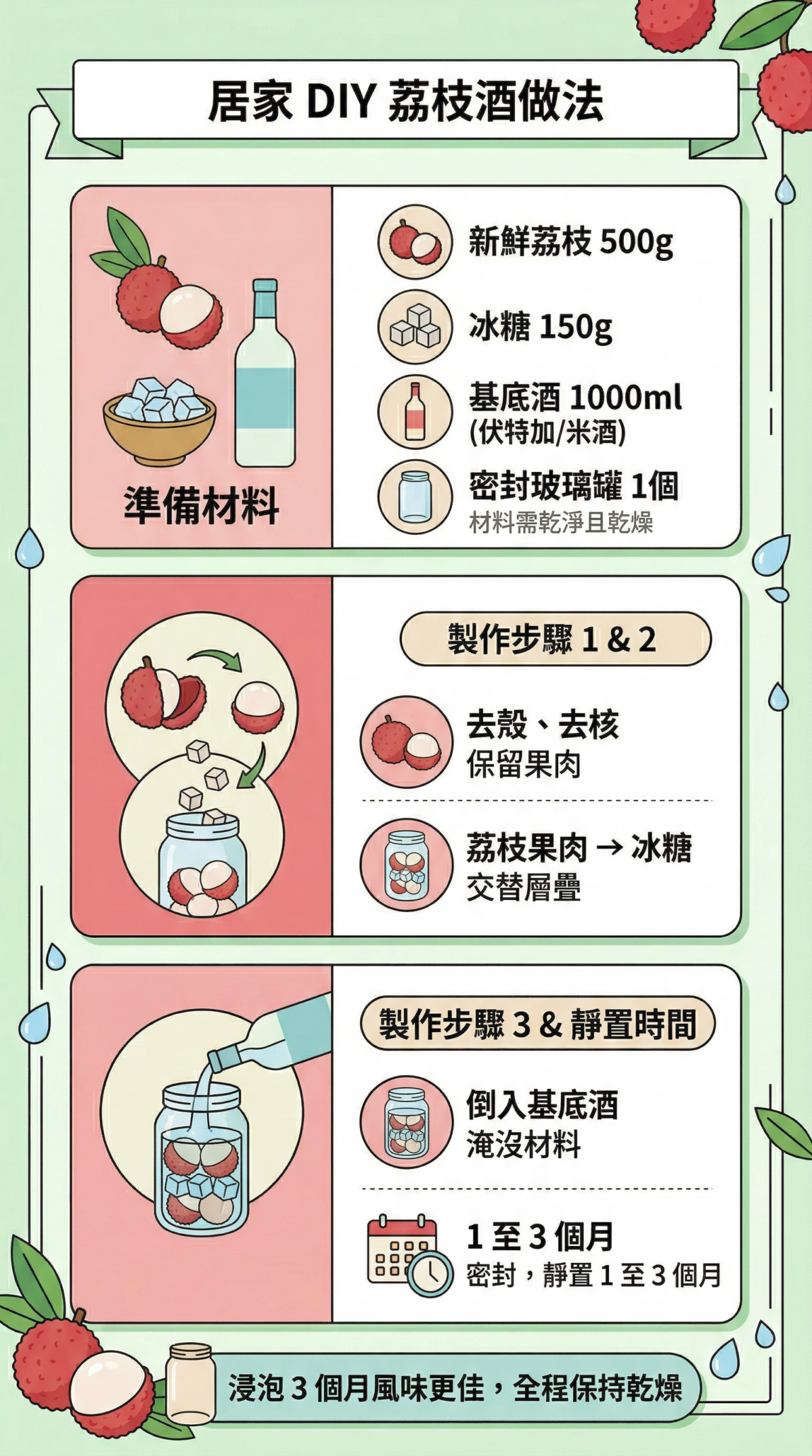 居家DIY荔枝酒製作流程圖:包含荔枝、冰糖、基底酒的黃金比例配方,以及去核處理、疊放材料、密封靜置等三個簡單製作步驟說明。