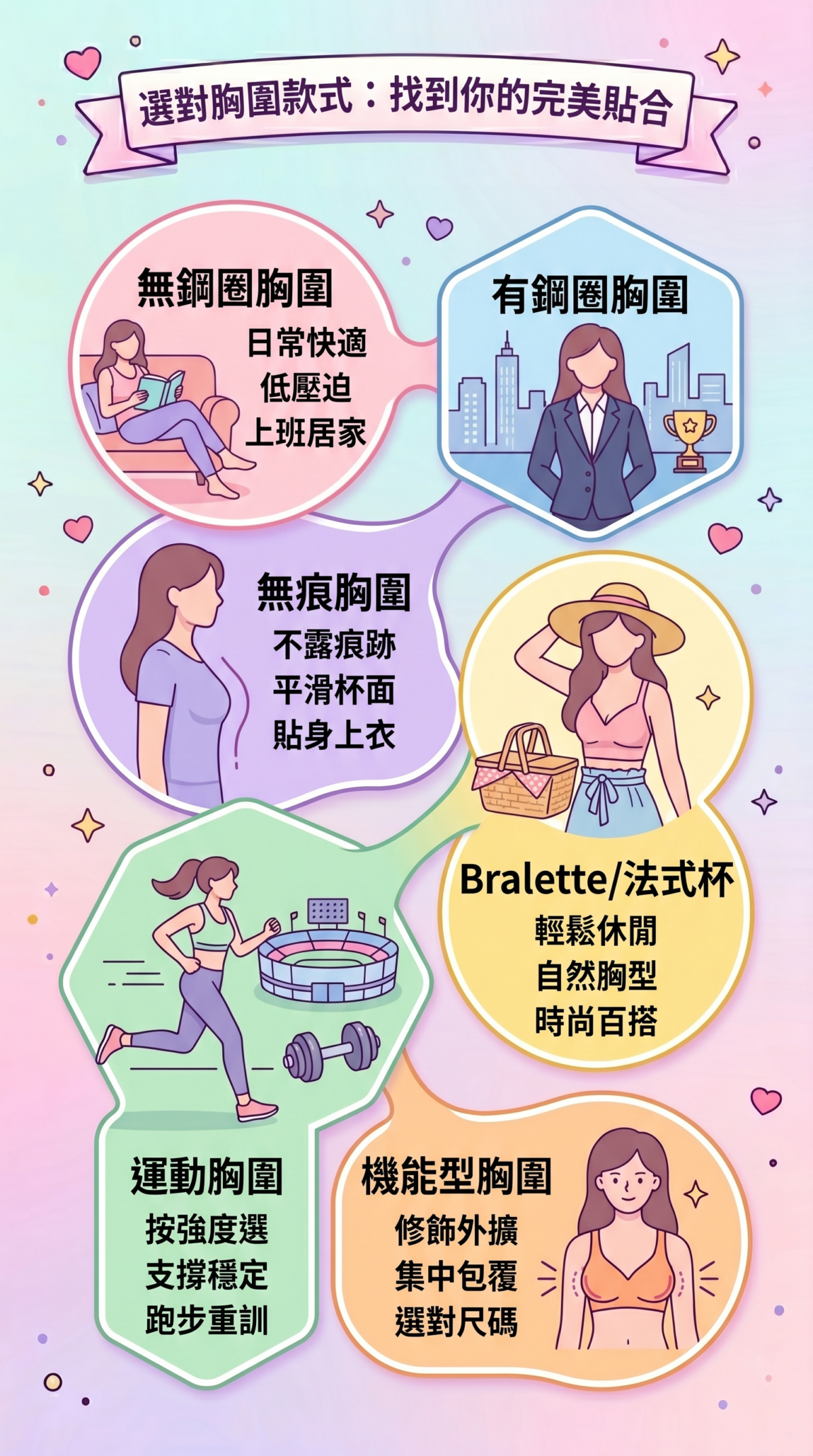 胸圍款式挑選懶人包資訊圖：一表看懂無鋼圈、有鋼圈、無痕、Bralette、運動胸圍與機能型胸圍的特點、適合場合與對象建議。