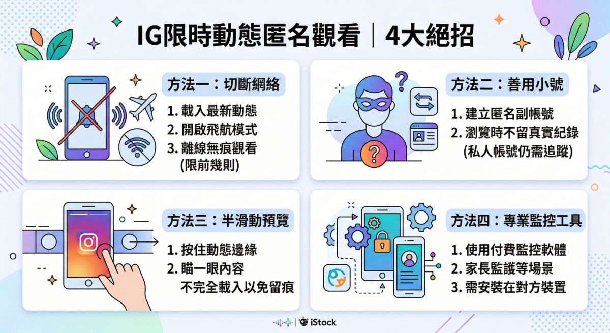 這是一張列出「IG 限時動態匿名觀看 4 大絕招」的繁體中文資訊圖表，分別介紹了切斷網路（飛航模式）、使用匿名小號、半滑動預覽以及專業監控軟體四種方法，並搭配簡潔的彩色插圖說明操作步驟。