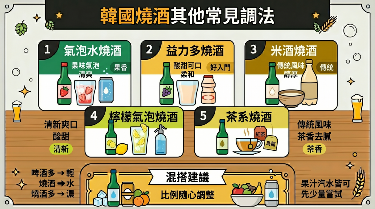 韓國燒酒多種混搭調法圖解：包含益力多燒酒、氣泡水燒酒、檸檬梳打、米酒混搭及茶系燒酒等 5 種創意飲用方式。