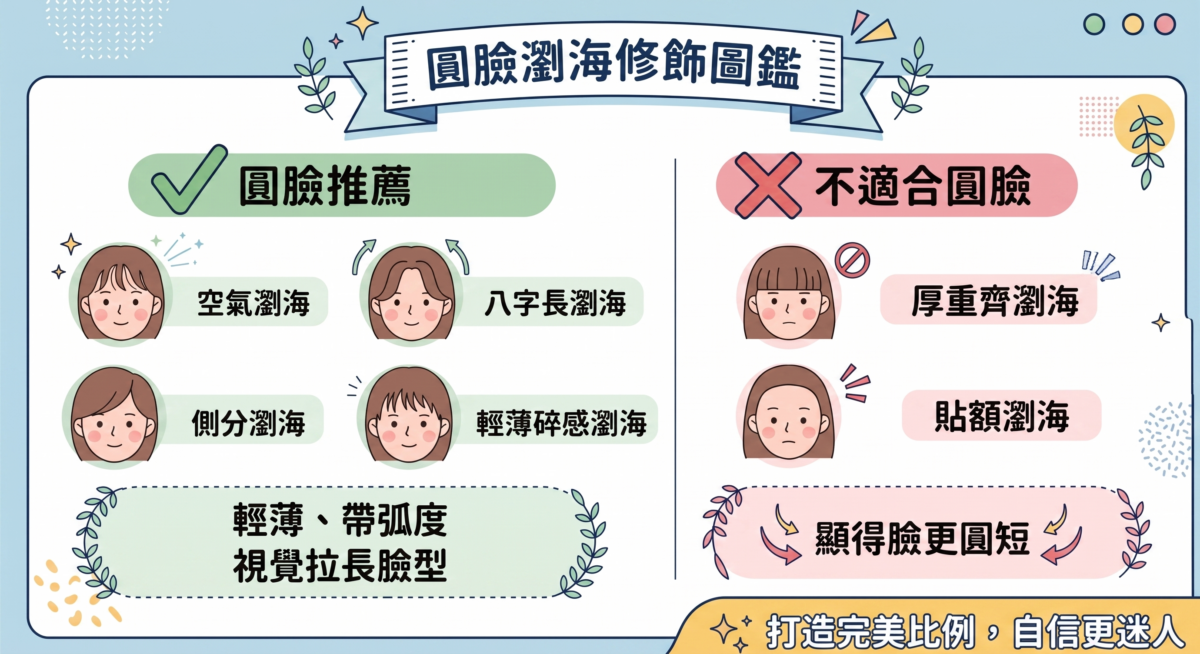 圓臉適合的瀏海款式對比圖：圖左顯示空氣瀏海與八字瀏海能拉長臉部比例，圖右警示厚重齊瀏海會讓臉部看起來更短圓，並附有修飾要點說明。