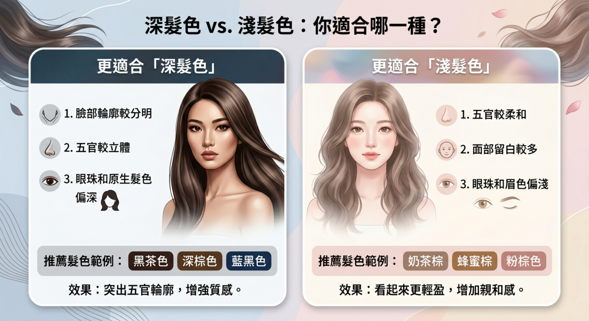 深淺髮色適合度判斷圖：根據臉部輪廓立體感、五官量感大小、眼珠顏色深淺，對比分析適合深髮色（如黑茶色）或淺髮色（如奶茶棕）的自我檢測指南。