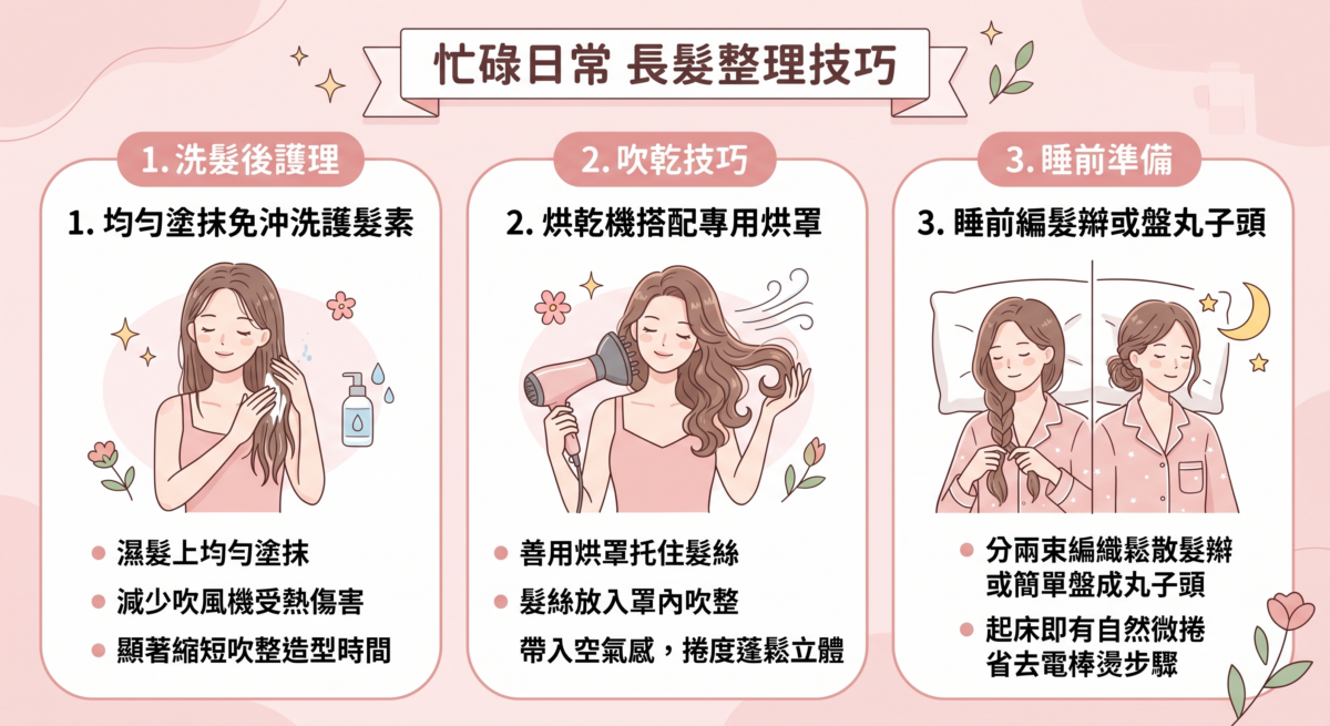 一張針對忙碌日常的長髮整理三步驟圖解。第一步為「洗髮後護理」，第二步為「吹乾技巧」，第三步為「睡前準備」。