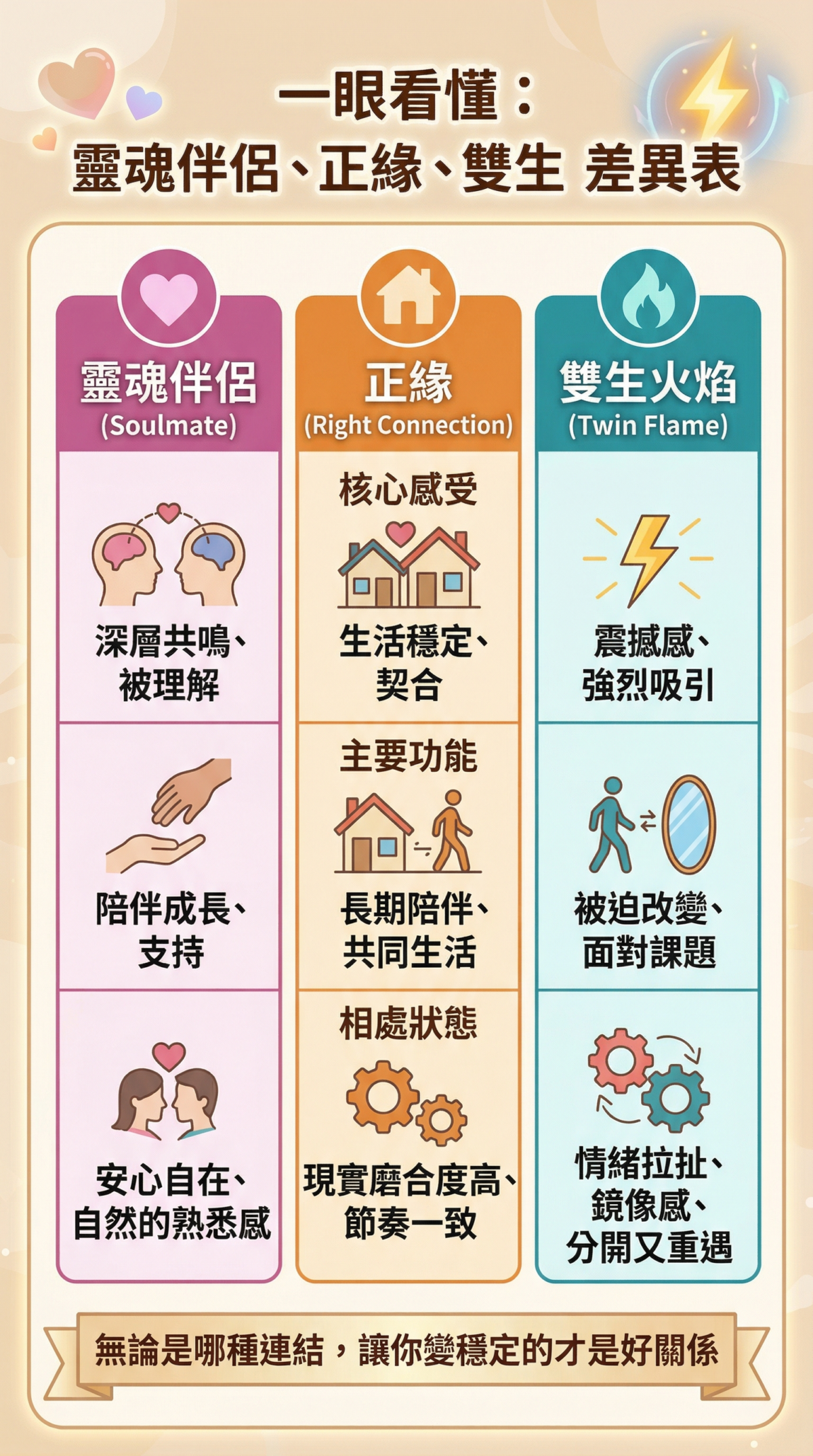 靈魂伴侶、正緣、雙生火焰的差異對比圖:對比三者在核心感受(安心感 vs 震撼感)、主要功能(陪伴成長 vs 現實生活 vs 內在覺醒)及相處特徵上的詳細區別,幫助大家分辨目前的感情狀態。