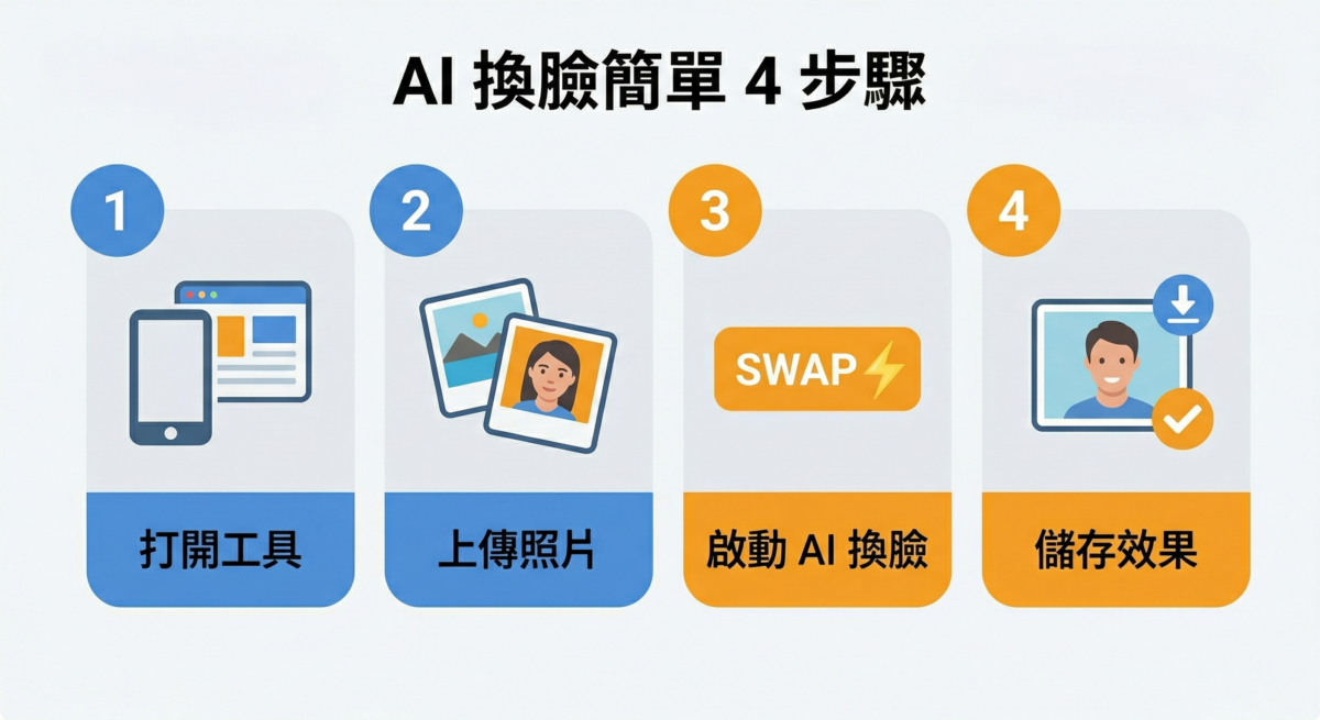 AI換臉操作流程圖：從開啟工具、上傳底圖與目標臉照片，到AI自動生成與最終存檔的4個基本步驟教學。
